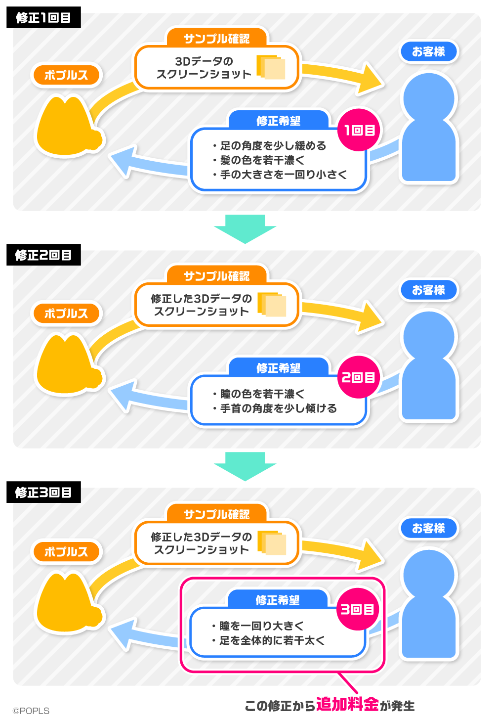 修正回数の例 説明画像