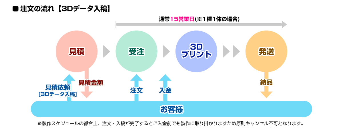 見積→受注→3Dプリント→発送