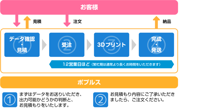 3Dプリントのみの場合の注文の流れ