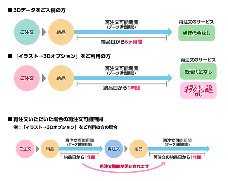 再注文期間の例