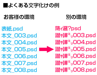 文字化け