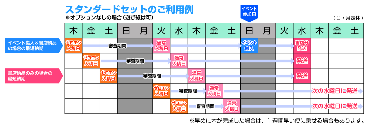 チャーター便